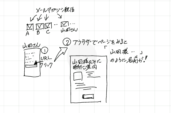 パーソナライズドWebページ