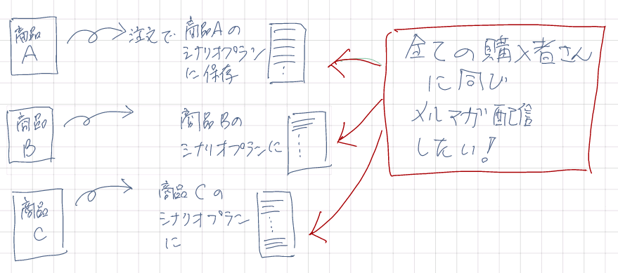 複数シナリオプランに同時に配信したいケースが発生