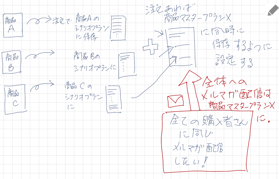 複数シナリオプランに同時に登録できます