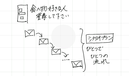 シンプルなステップメール